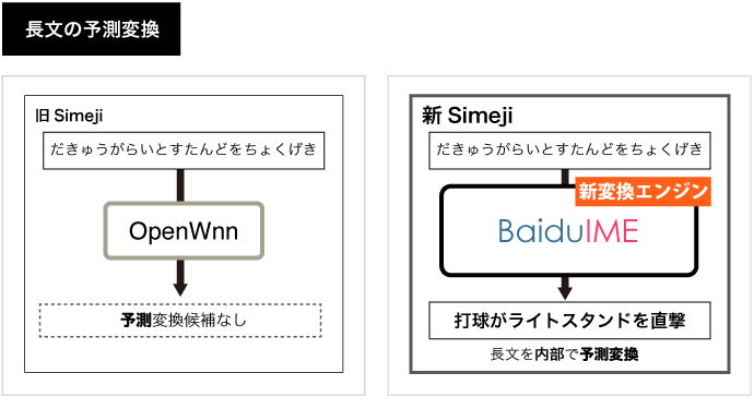 予測変換の向上