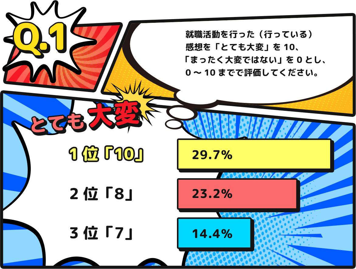 Q.1 就職活動を行った(行っている)感想を「とても大変」を10、「まったく大変ではない」を0とし、
0~10までで評価してください。1位「10」29.7% 2位「8」23.2% 3位「7」14.4%