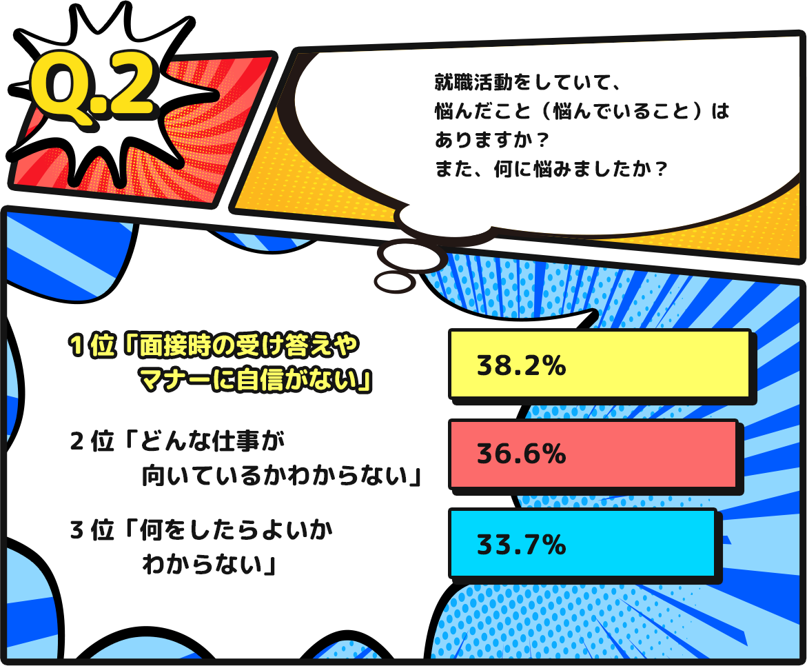 Q.2 就職活動をしていて、悩んだこと(悩んでいること)はありますか?また、何に悩みましたか?
1位「面接時の受け答えやマナーに自信がない」38.2% 2位「どんな仕事が向いているかわからない」36.6% 3位「何をしたらよいかわからない」33.7%
