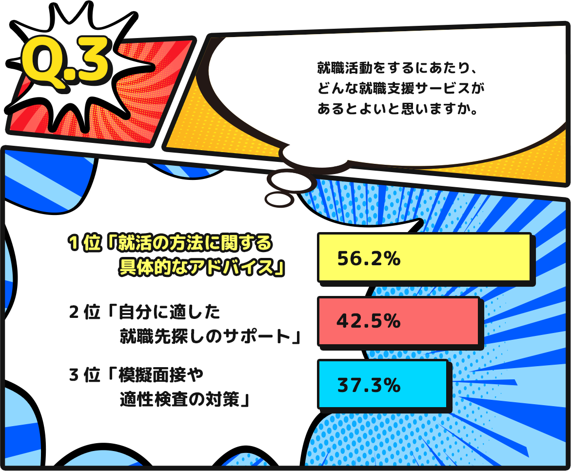Q.3 就職活動をするにあたり、どんな就職支援サービスがあるとよいと思いますか。
1位「就活の方法に関する具体的なアドバイス」56.2% 2位「自分に適した就職先探しのサポート」42.5% 3位「模擬面接や適性検査の対策」37.3%