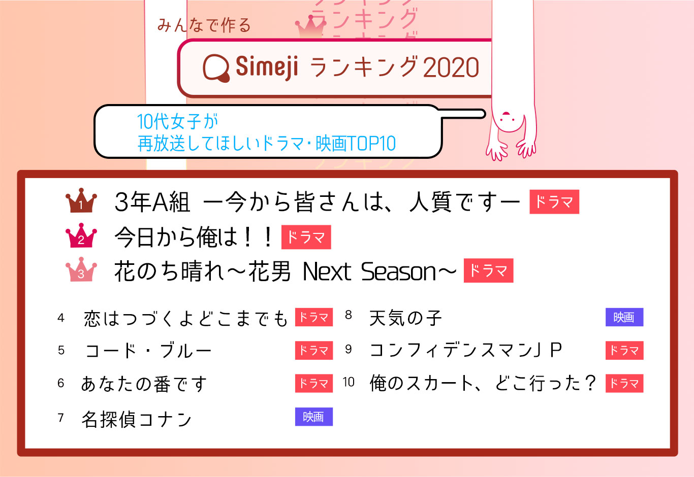 Simejiランキング Vol.21 10代女子が選ぶ「再放送してほしいドラマ・映画TOP10」